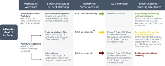 adäquates Gewicht